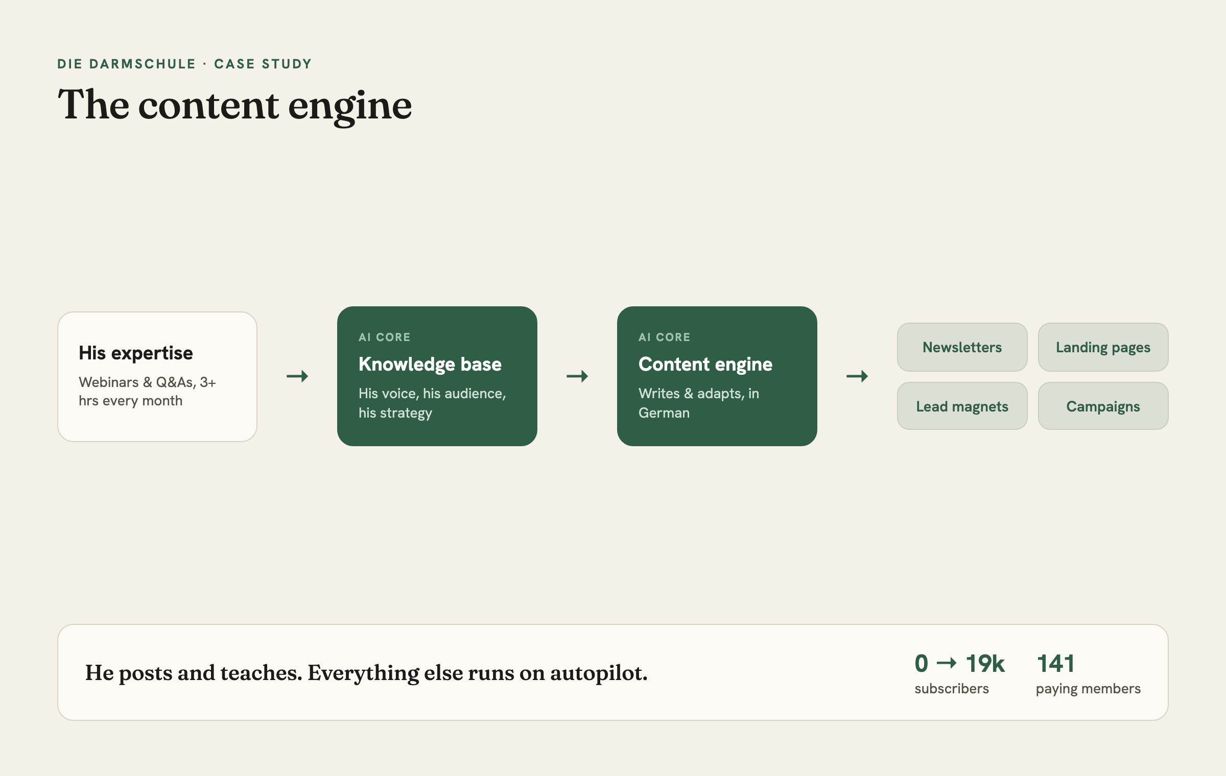 The content engine: his expertise to knowledge base to content engine to outputs