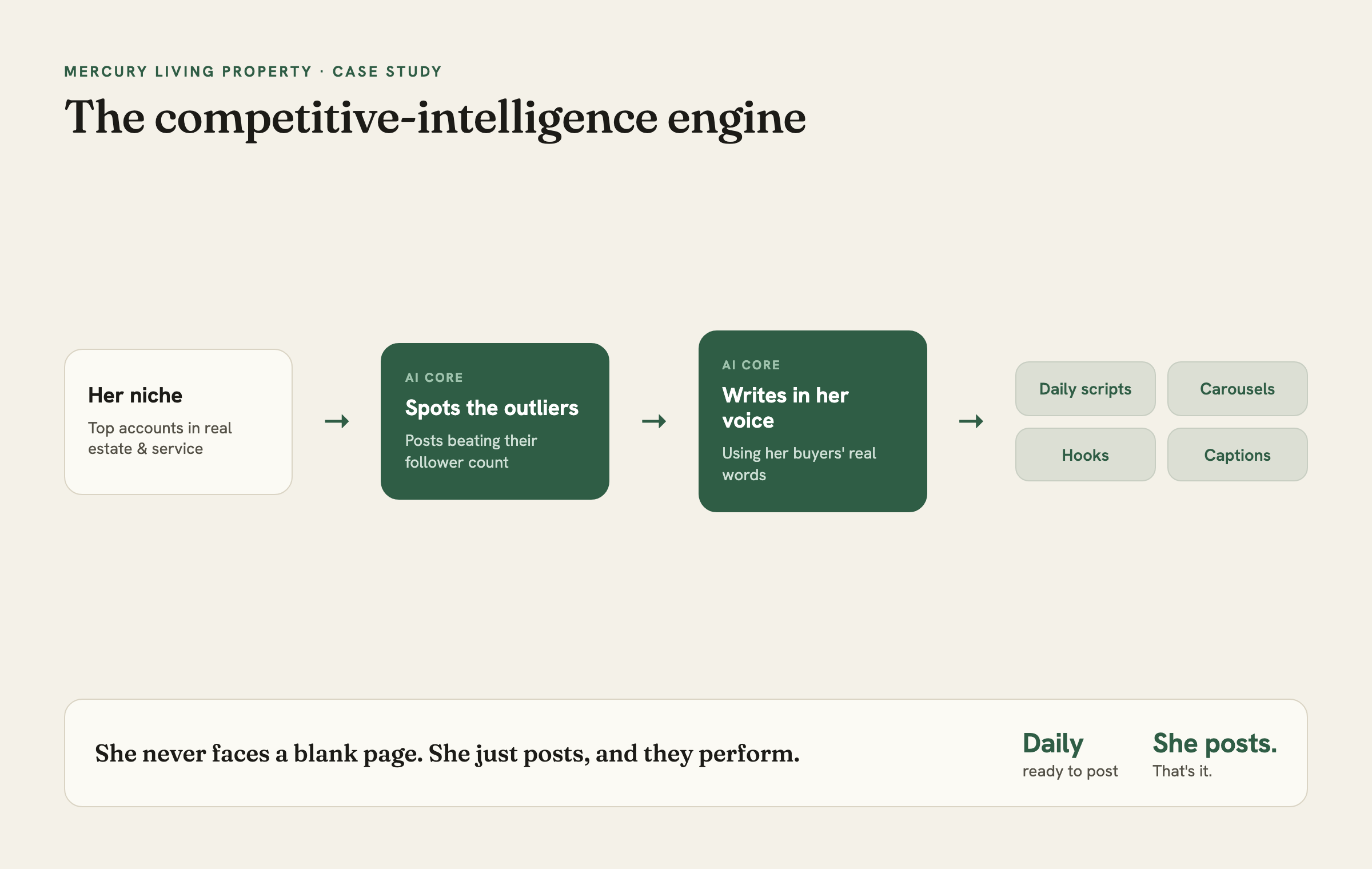 The competitive-intelligence engine: her niche to outliers to her voice to daily content