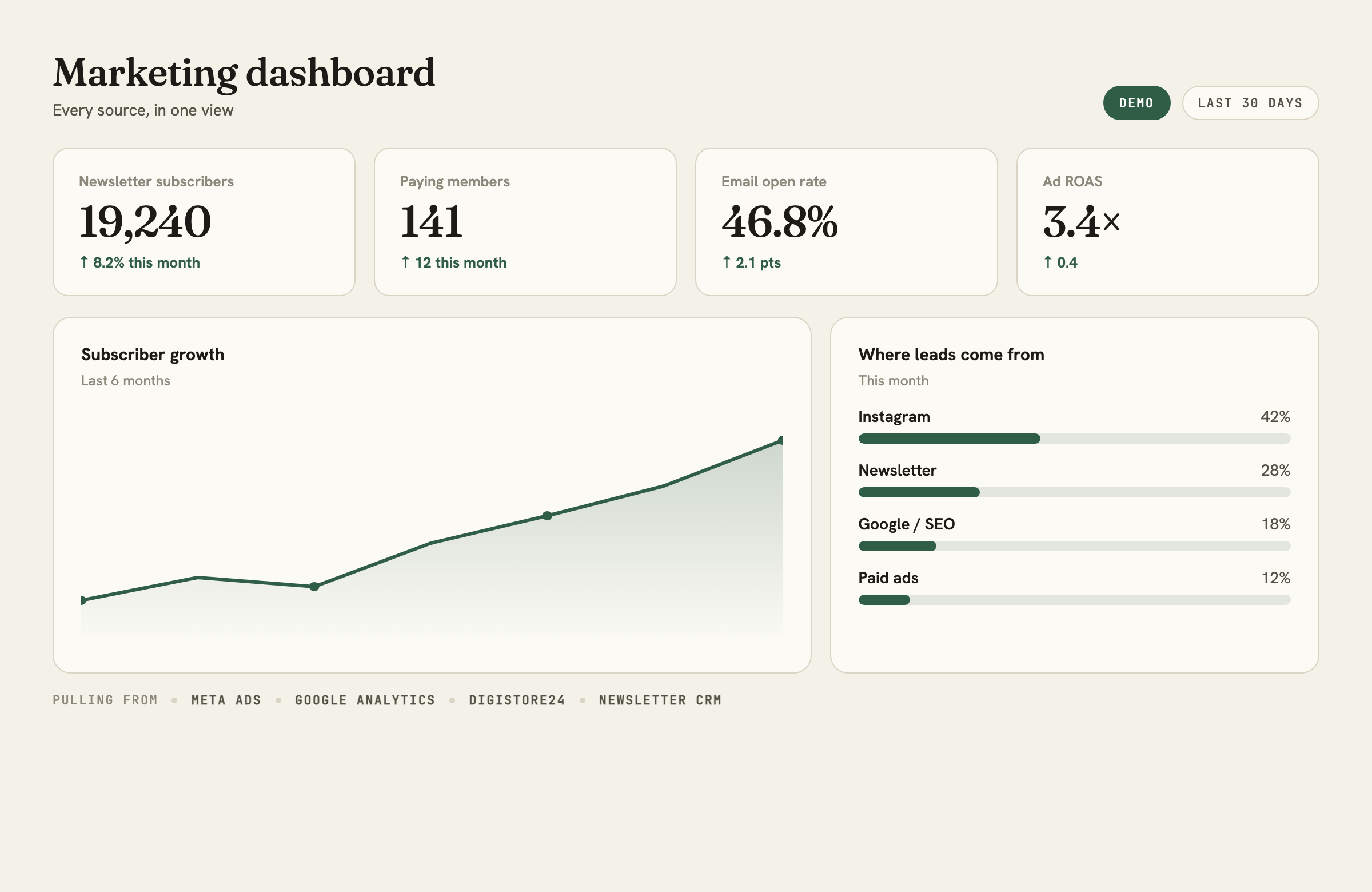 A marketing dashboard showing subscribers, members, open rate, ROAS, a growth chart and lead sources